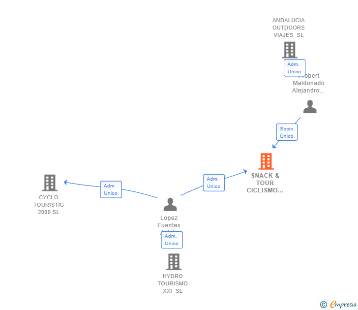 Vinculaciones societarias de SNACK & TOUR CICLISMO Y AVENTURA SL