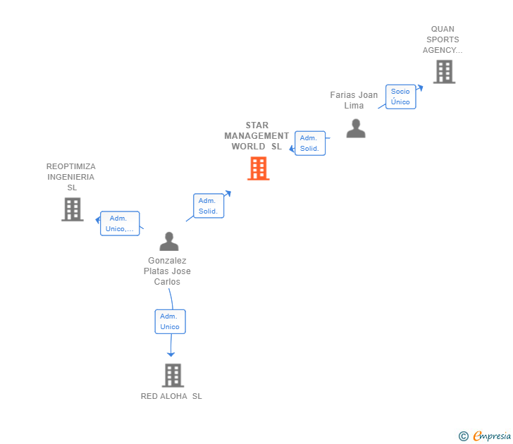 Vinculaciones societarias de STAR MANAGEMENT WORLD SL