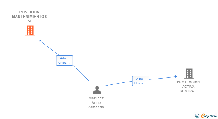 Vinculaciones societarias de POSEIDON MANTENIMIENTOS SL