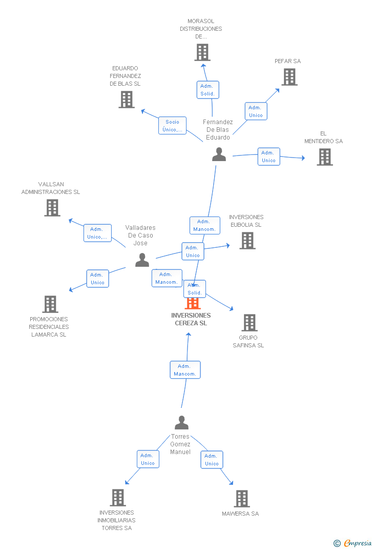 Vinculaciones societarias de INVERSIONES CEREZA SL (EXTINGUIDA)