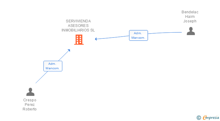 Vinculaciones societarias de SERVIVIENDA ASESORES INMOBILIARIOS SL