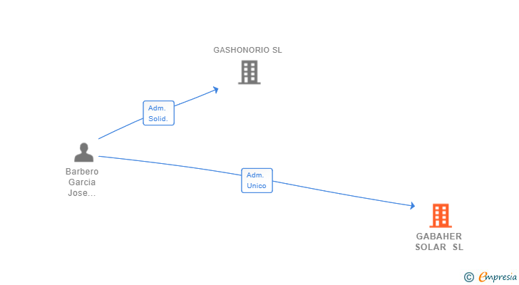 Vinculaciones societarias de GABAHER SOLAR SL