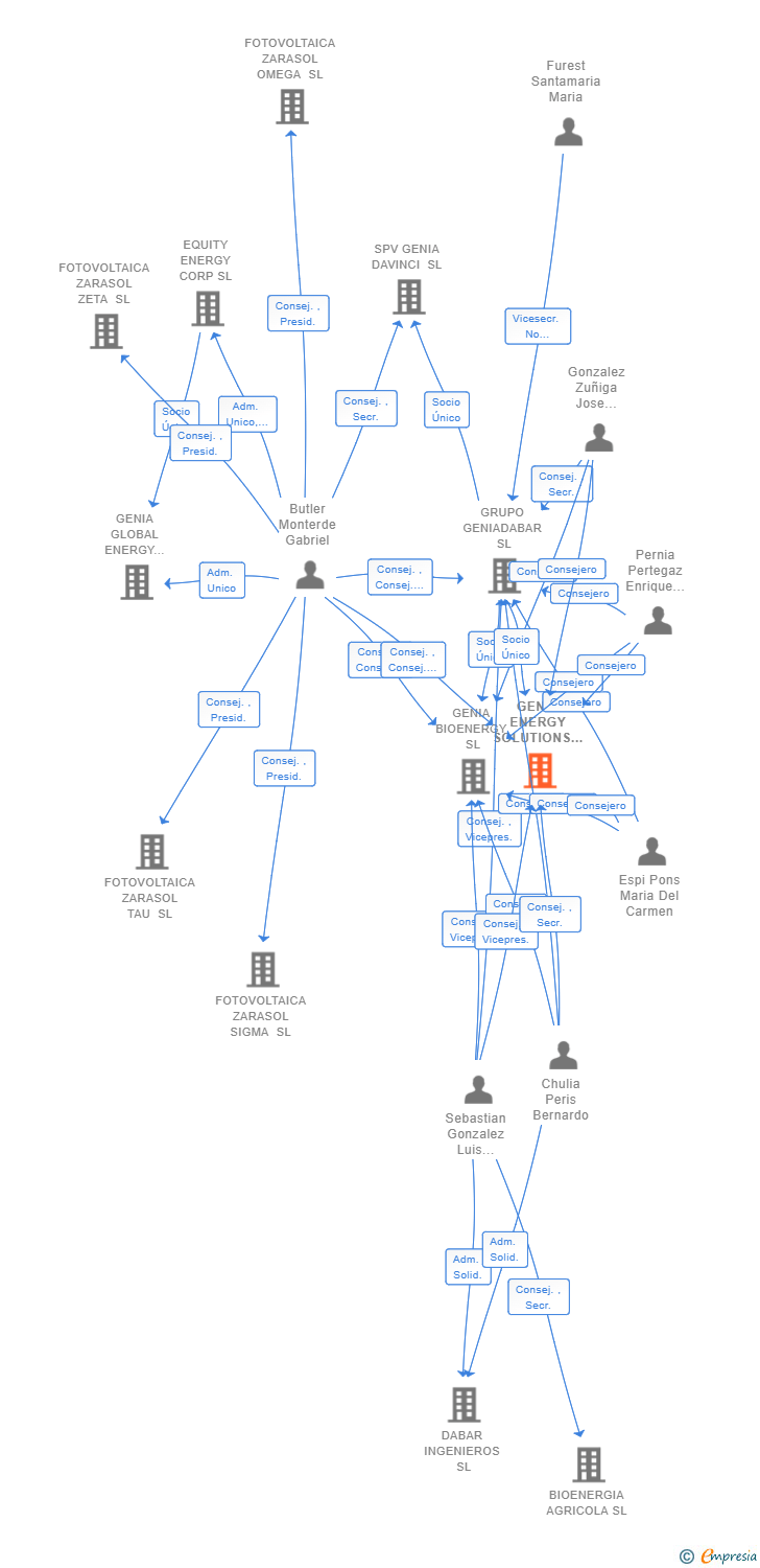 Vinculaciones societarias de GENIA ENERGY SOLUTIONS SL