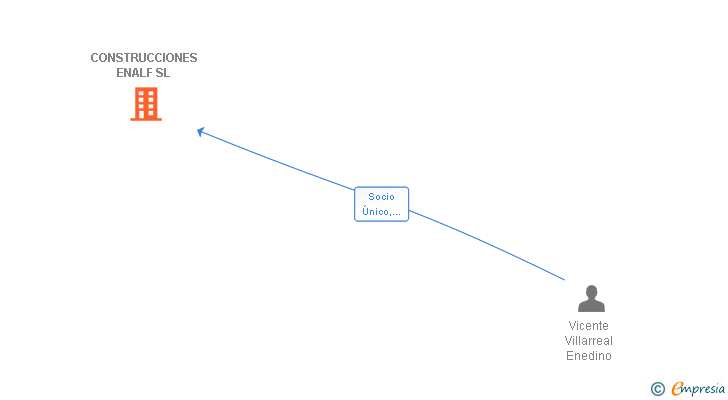 Vinculaciones societarias de CONSTRUCCIONES ENALF SL