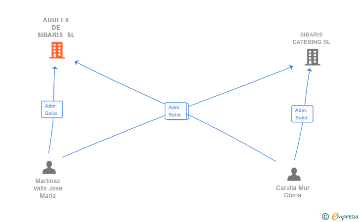 Vinculaciones societarias de ARRELS DE SIBARIS SL