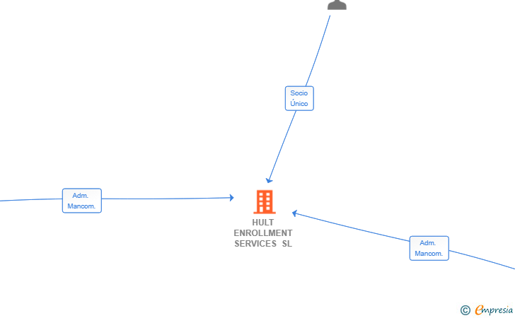 Vinculaciones societarias de HULT ENROLLMENT SERVICES SL