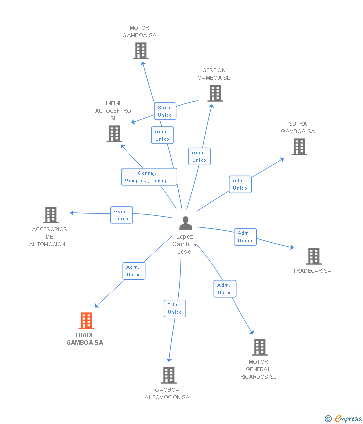 Vinculaciones societarias de TRADE GAMBOA SA