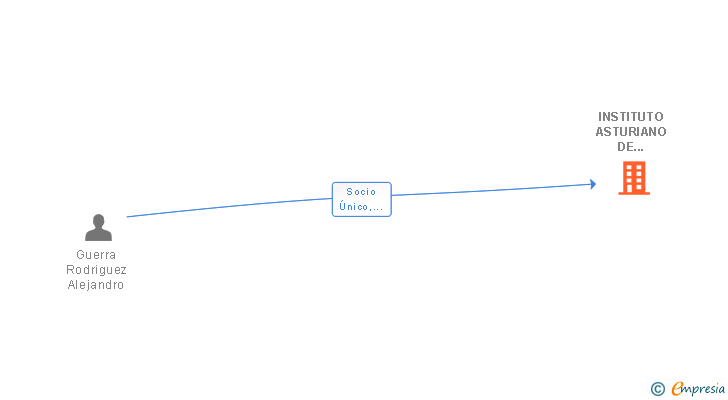 Vinculaciones societarias de INSTITUTO ASTURIANO DE INGENIERIA SL