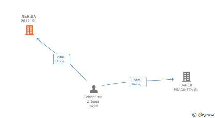 Vinculaciones societarias de NERIBA 2022 SL