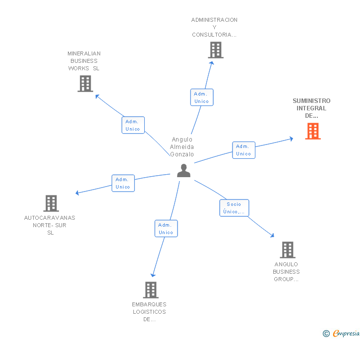 Vinculaciones societarias de SUMINISTRO INTEGRAL DE SERVICIOS EDUCATIVOS SL