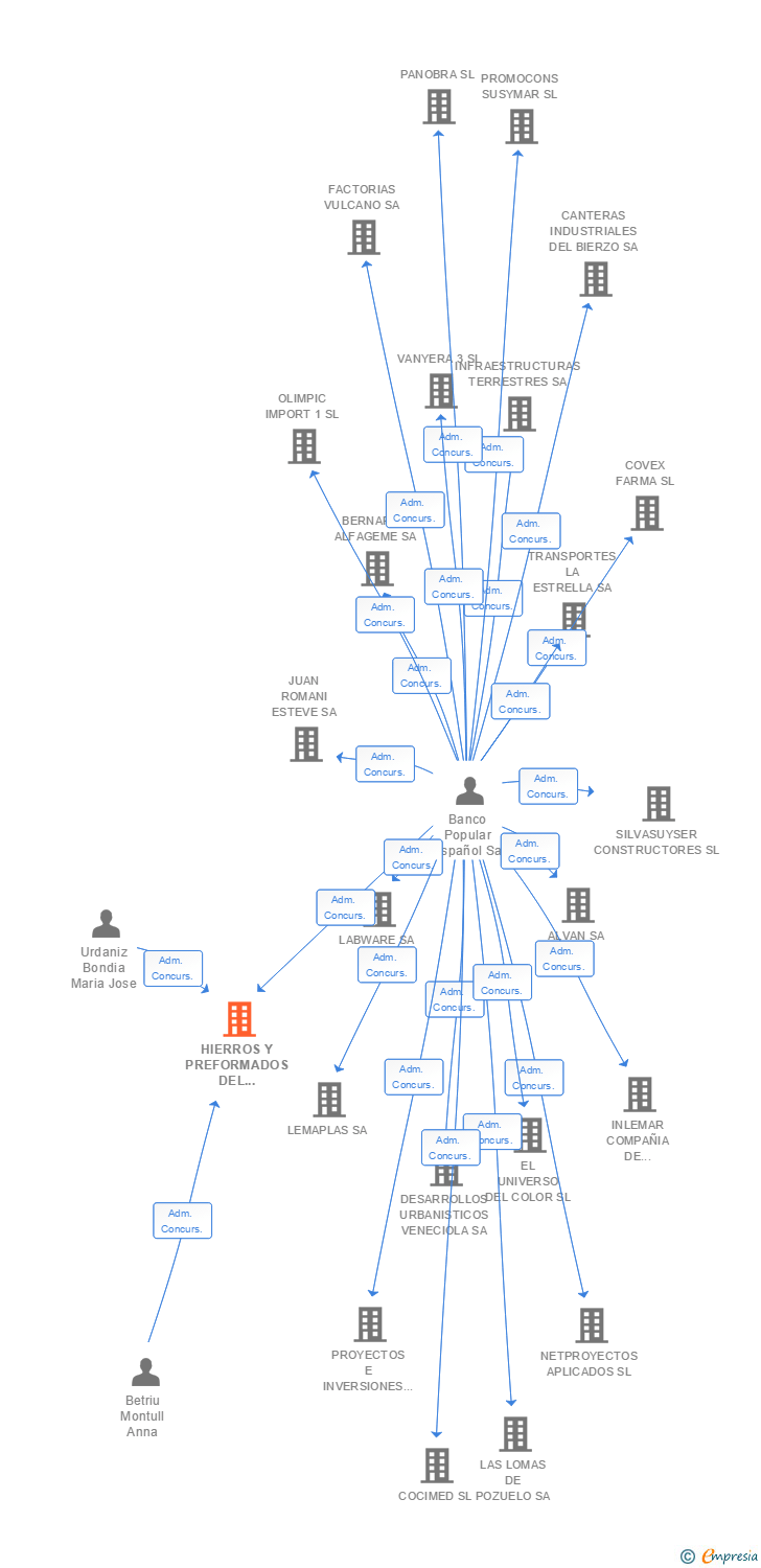 Vinculaciones societarias de HIERROS Y PREFORMADOS DEL SEGRE SL