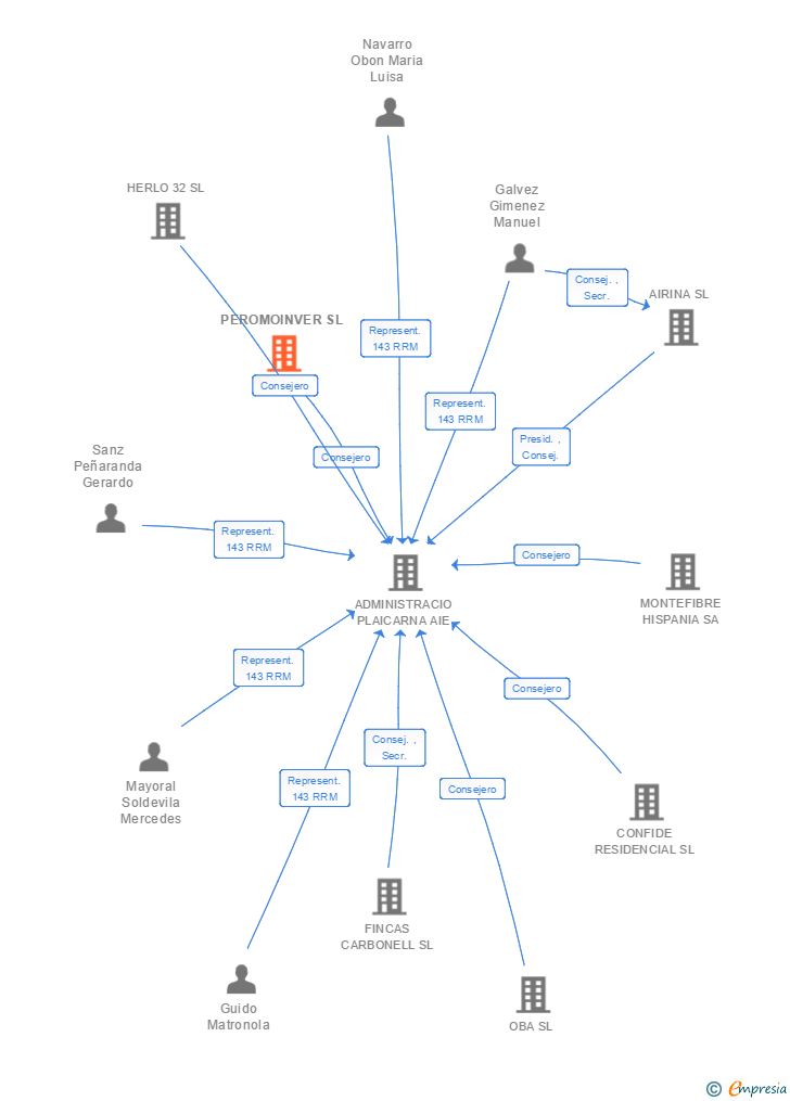 Vinculaciones societarias de PEROMOINVER SL