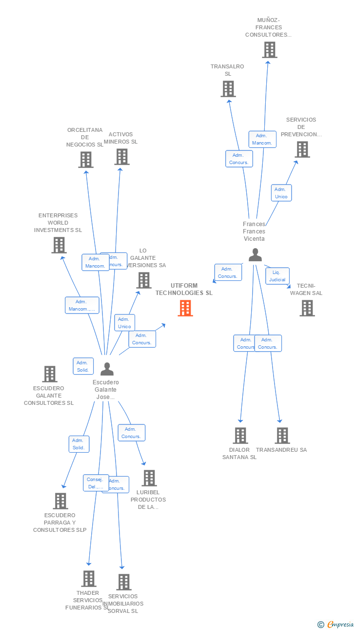 Vinculaciones societarias de UTIFORM TECHNOLOGIES SL