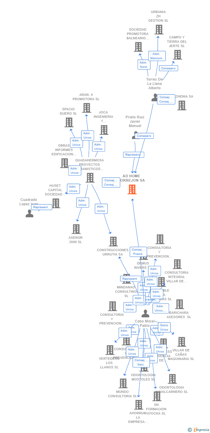 Vinculaciones societarias de AD HOME TORREJON SA