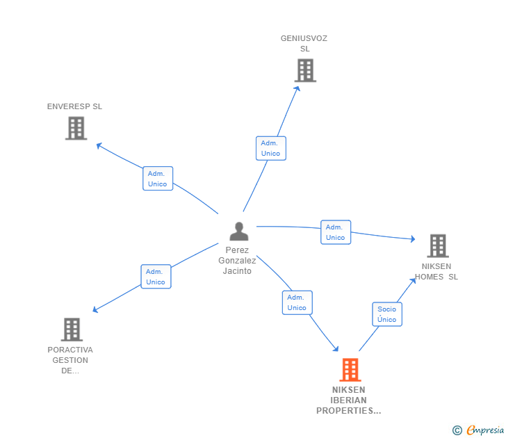 Vinculaciones societarias de NIKSEN IBERIAN PROPERTIES SL