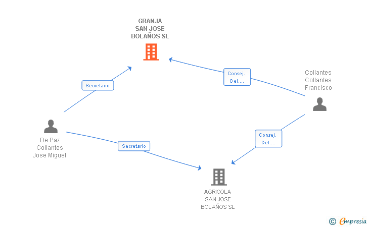 Vinculaciones societarias de GRANJA SAN JOSE BOLAÑOS SL