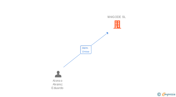 Vinculaciones societarias de MAIGODE SL