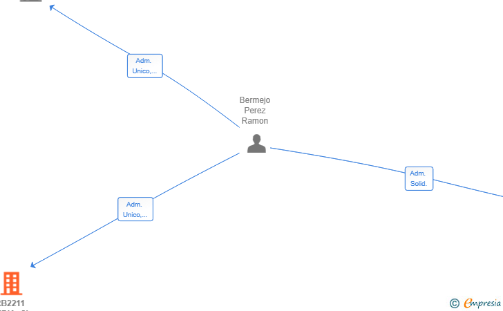 Vinculaciones societarias de RB2211 MEDIA SL