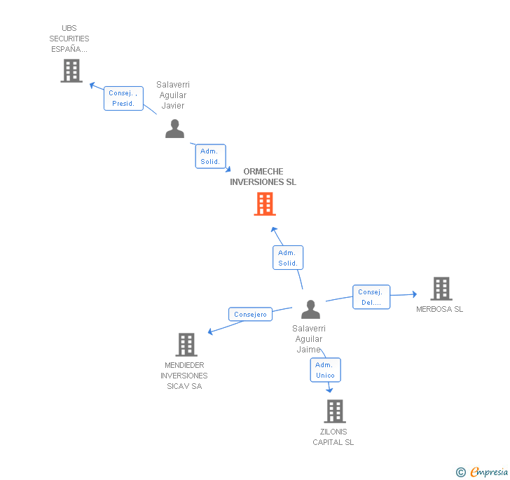 Vinculaciones societarias de ORMECHE INVERSIONES SL