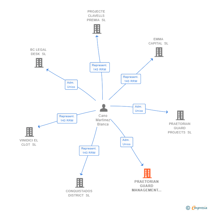 Vinculaciones societarias de PRAETORIAN GUARD MANAGEMENT SL