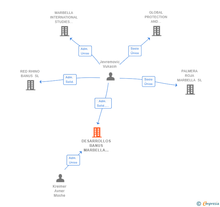 Vinculaciones societarias de DESARROLLOS BANUS MARBELLA SL