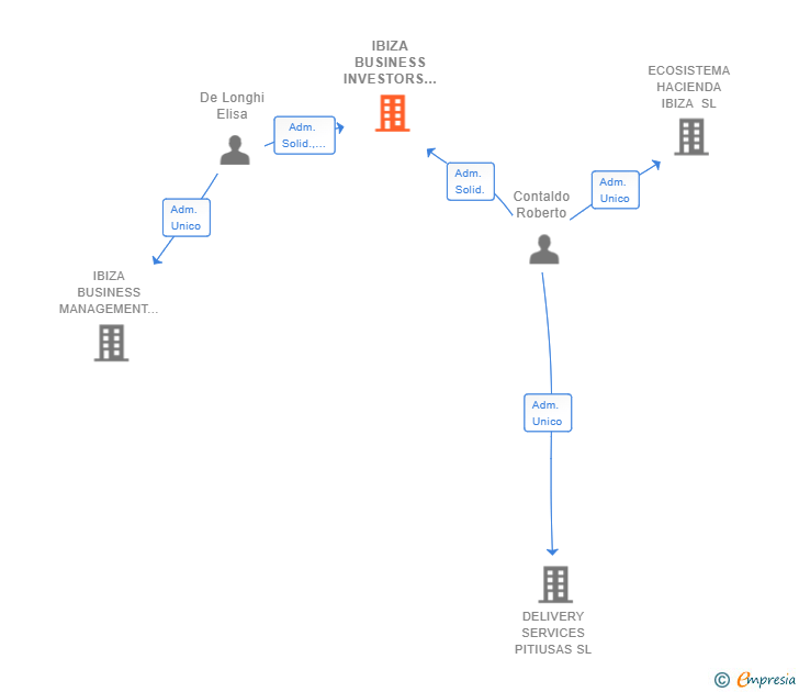 Vinculaciones societarias de IBIZA BUSINESS INVESTORS COMMUNITY SL