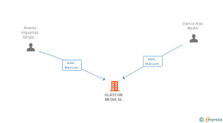 Vinculaciones societarias de GLASTON MEDIA SL