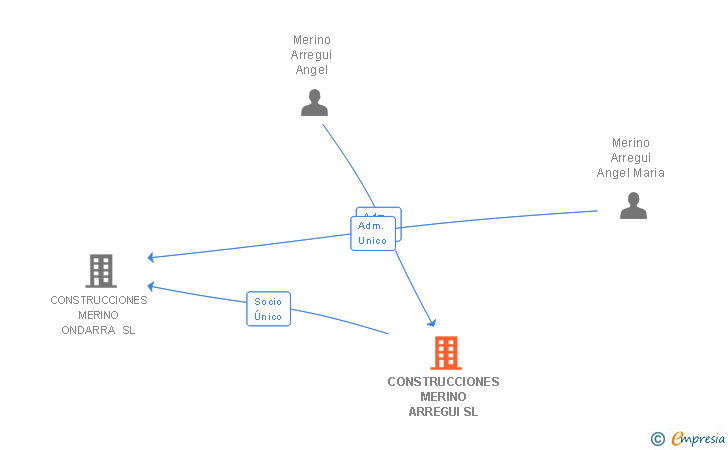 Vinculaciones societarias de CONSTRUCCIONES MERINO ARREGUI SL