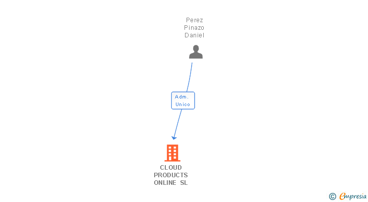 Vinculaciones societarias de CLOUD PRODUCTS ONLINE SL