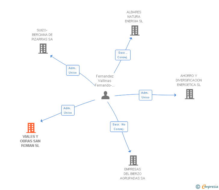 Vinculaciones societarias de VIALES Y OBRAS SAN ROMAN SL