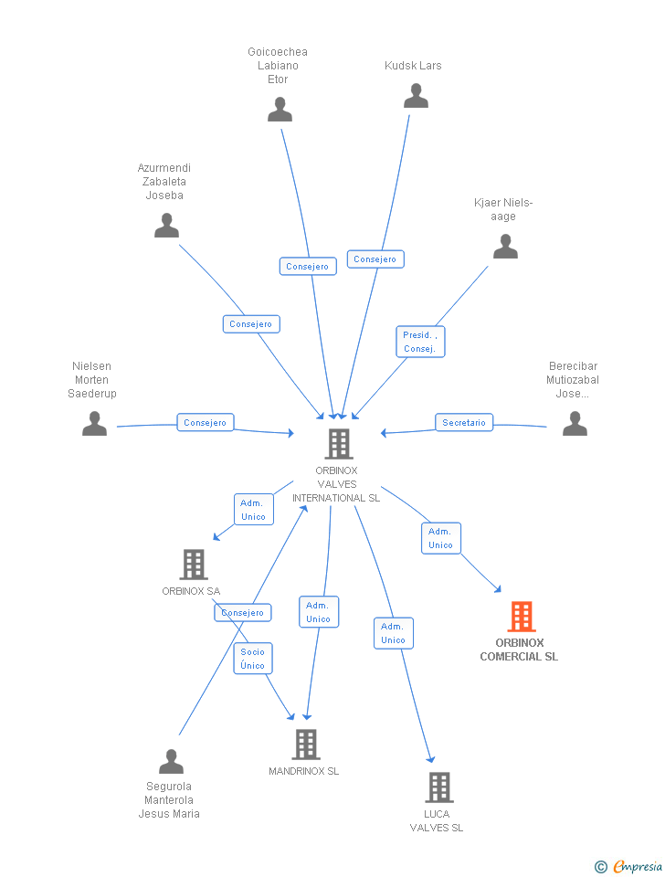 Vinculaciones societarias de ORBINOX COMERCIAL SL