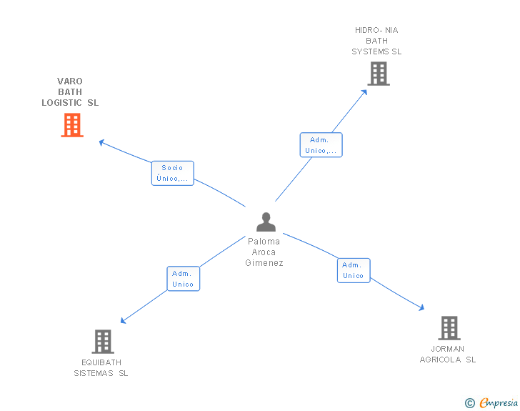 Vinculaciones societarias de VARO BATH LOGISTIC SL