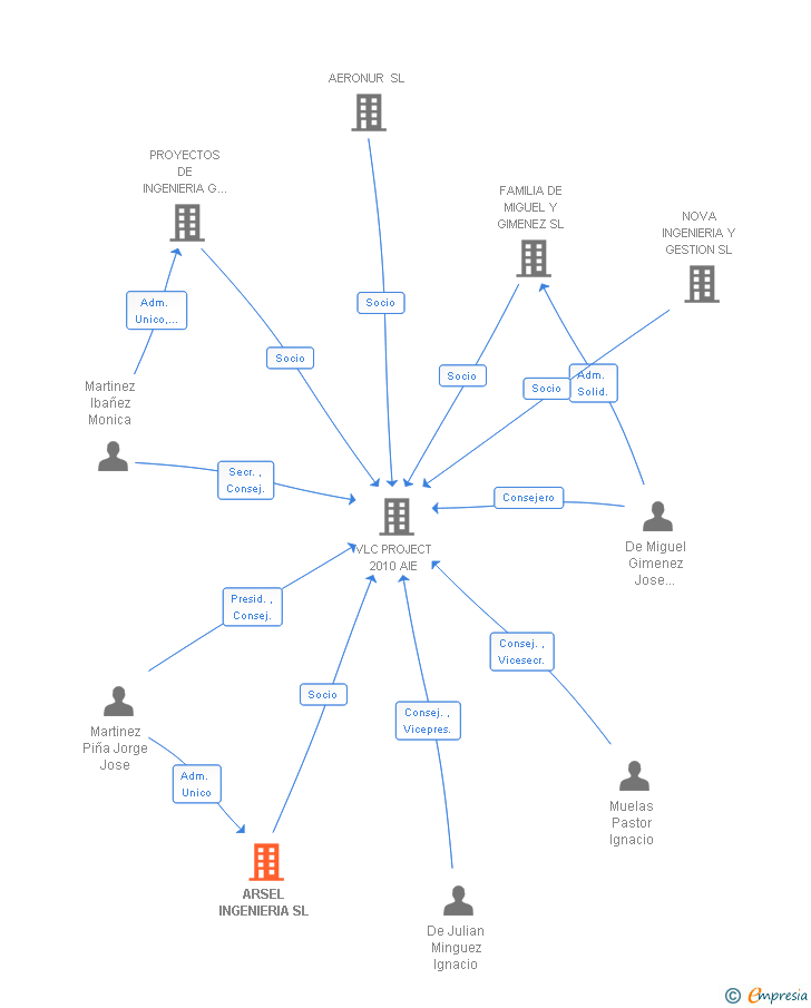 Vinculaciones societarias de ARSEL INGENIERIA SL