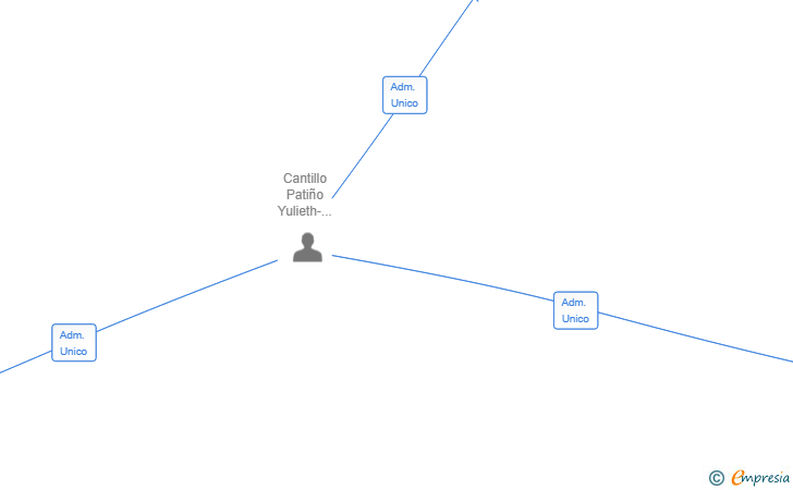 Vinculaciones societarias de MAJARA DEVELOPMENTS HOLDING SL