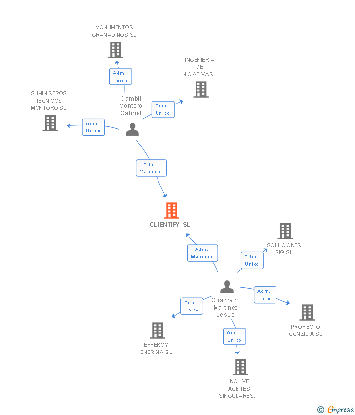 Vinculaciones societarias de CLIENTIFY SL