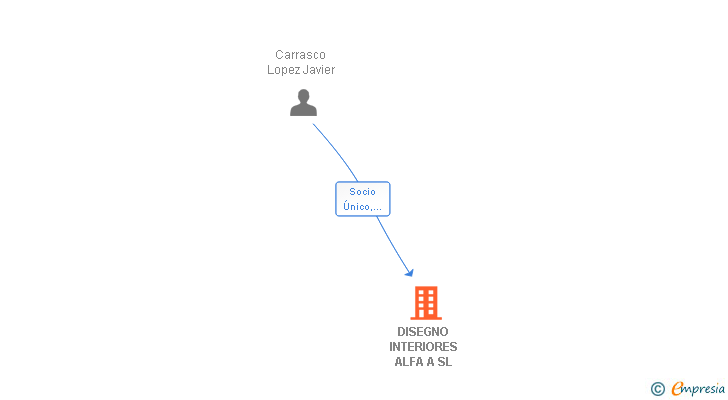 Vinculaciones societarias de DISEGNO INTERIORES ALFA A SL
