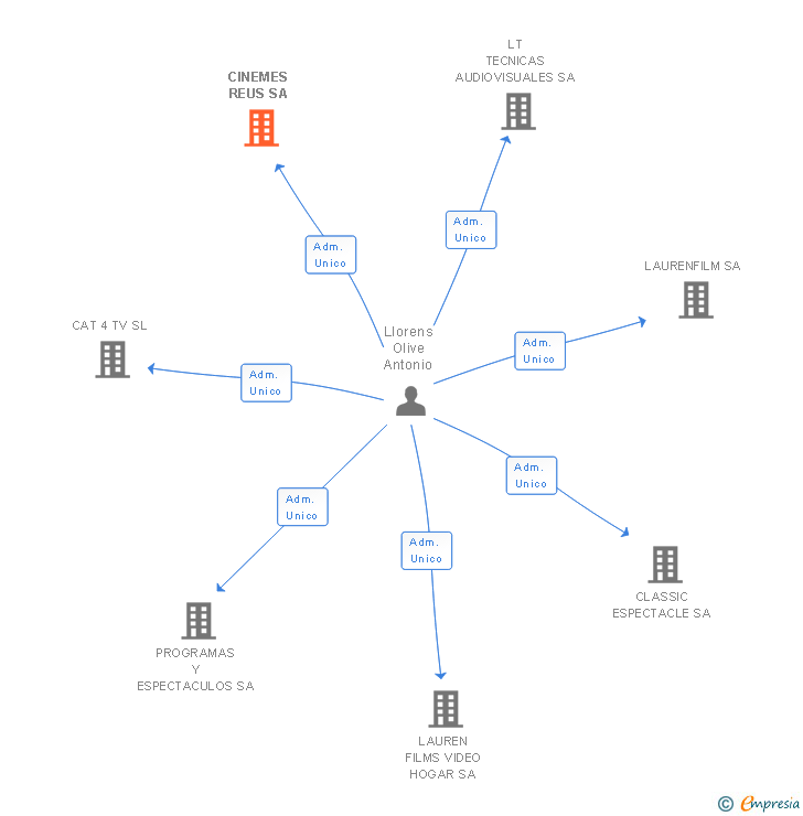 Vinculaciones societarias de CINEMES REUS SA
