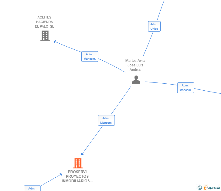 Vinculaciones societarias de PROSERVI PROYECTOS INMOBILIARIOS SL