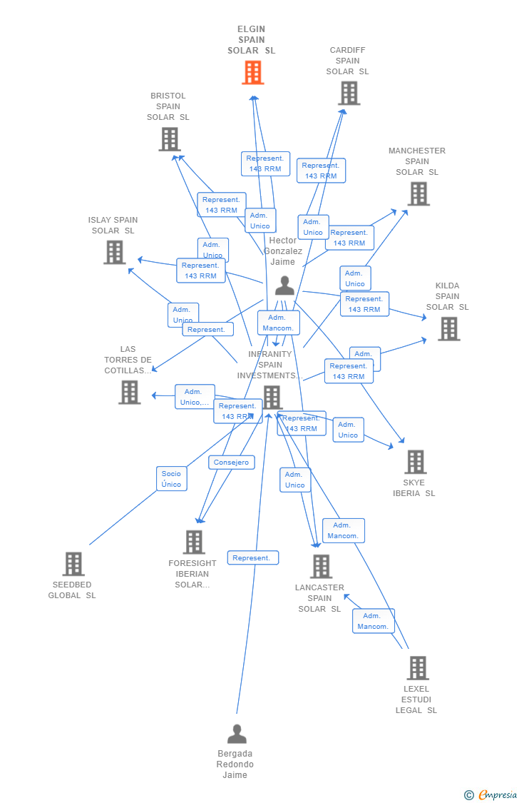 Vinculaciones societarias de ELGIN SPAIN SOLAR SL