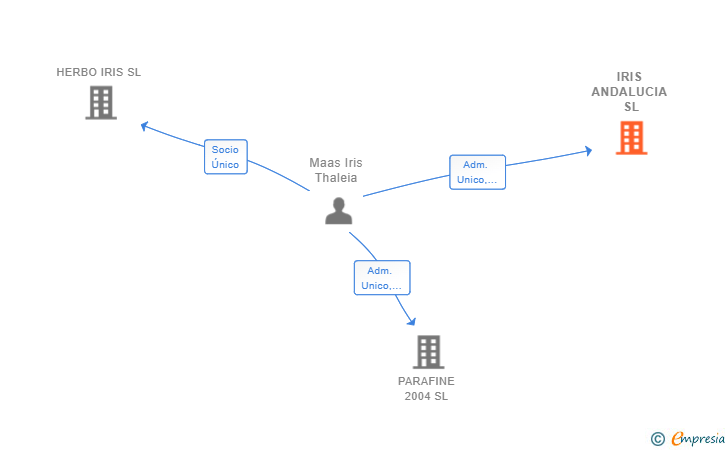 Vinculaciones societarias de IRIS ANDALUCIA SL