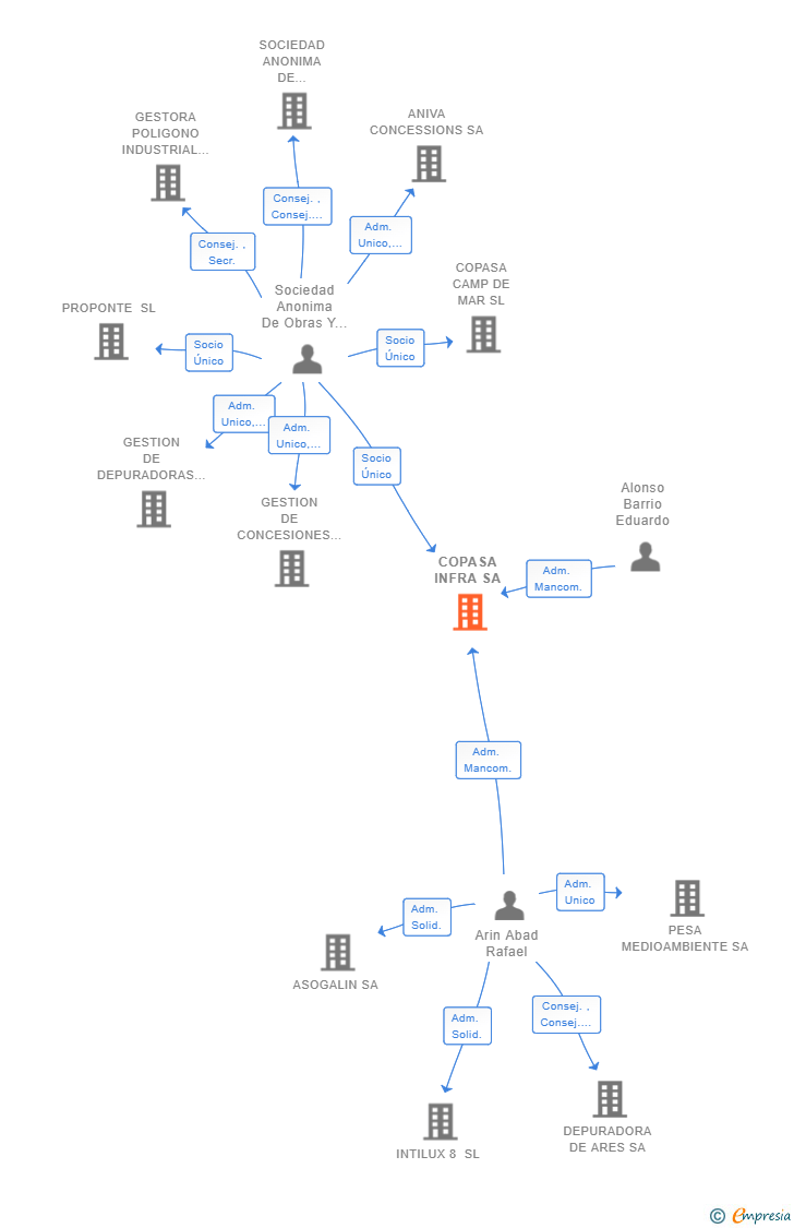 Vinculaciones societarias de COPASA INFRA SA