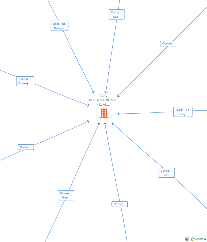Vinculaciones societarias de CVG INTERNACIONAL FILIAL EUROPEA SL