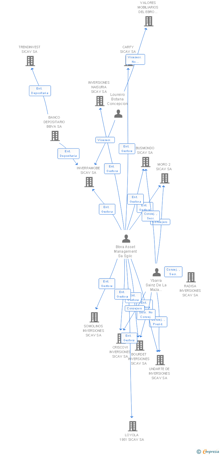 Vinculaciones societarias de INVERERTICA SICAV SA
