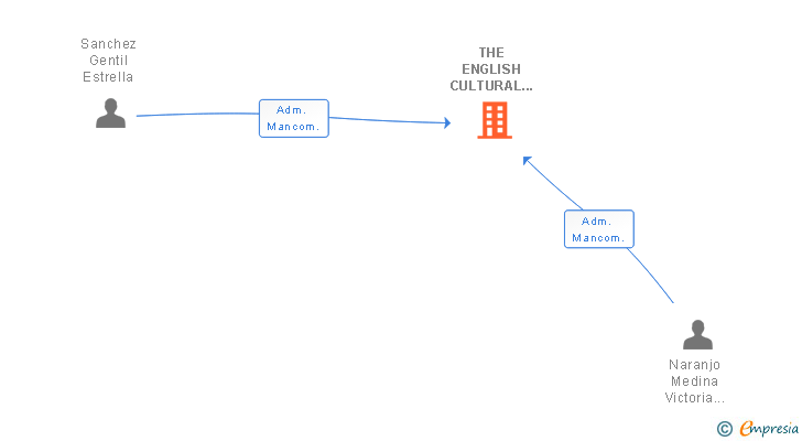 Vinculaciones societarias de THE ENGLISH CULTURAL HOUSE OF SEVILLE SL