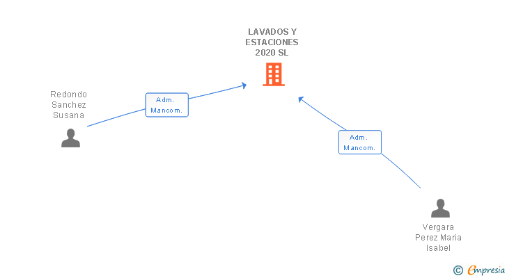 Vinculaciones societarias de LAVADOS Y ESTACIONES 2020 SL