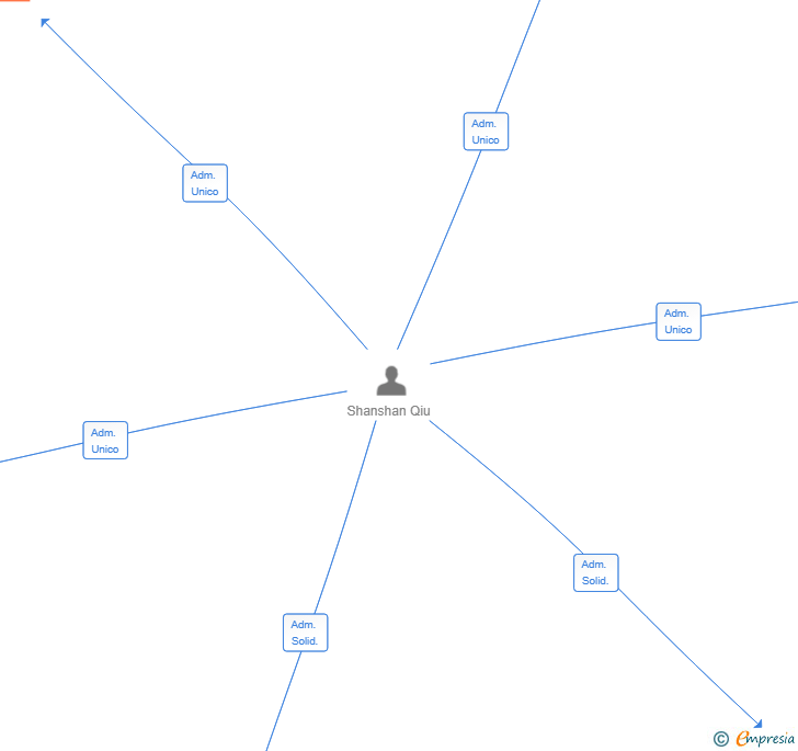 Vinculaciones societarias de ELITEDEAL TRADING SL