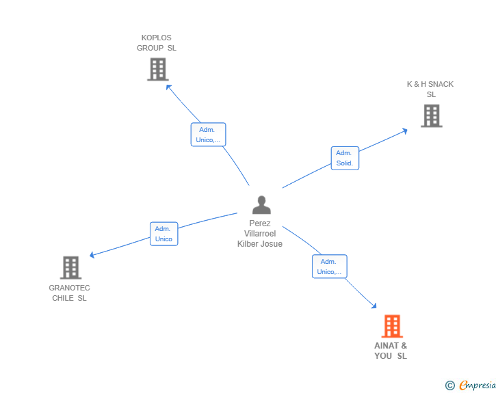 Vinculaciones societarias de AINAT & YOU SL