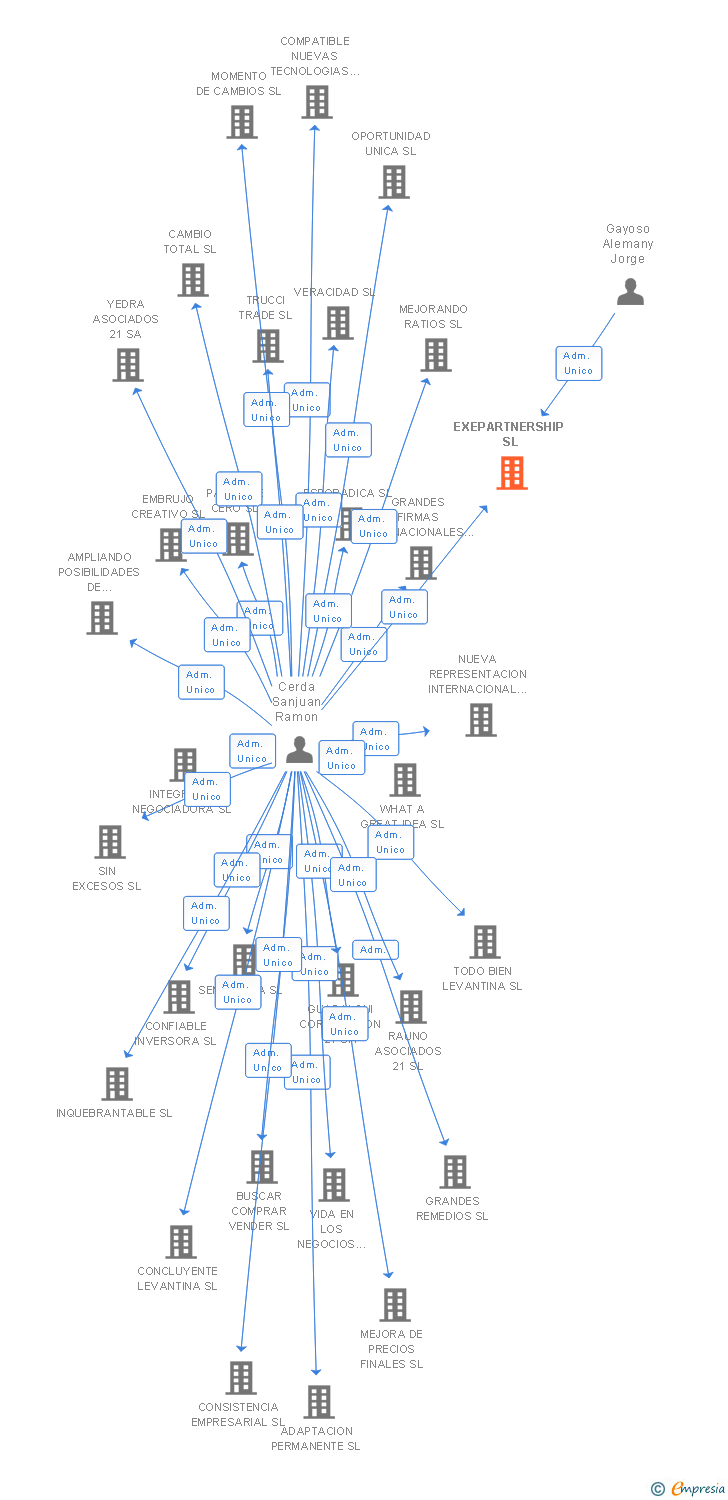 Vinculaciones societarias de MANCHO VERDE CINEGETICA SL