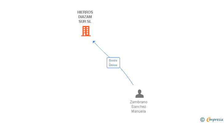 Vinculaciones societarias de HIERROS DIAZAM SUR SL