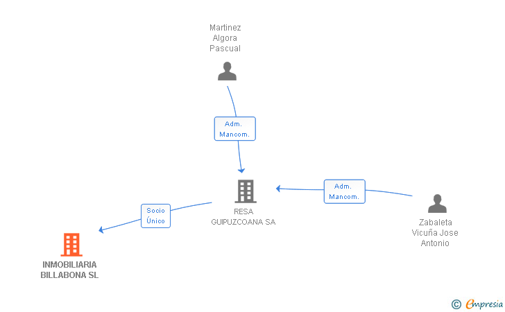 Vinculaciones societarias de INMOBILIARIA BILLABONA SL